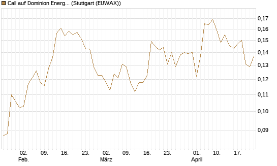 Call auf Dominion Energy [Morgan Stanley & Co. Int. plc] Chart