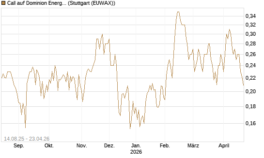 Call auf Dominion Energy [Morgan Stanley & Co. Int. plc] Chart