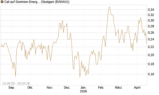 Call auf Dominion Energy [Morgan Stanley & Co. Int. plc] Chart