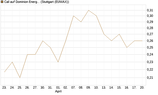 Call auf Dominion Energy [Morgan Stanley & Co. Int. plc] Chart