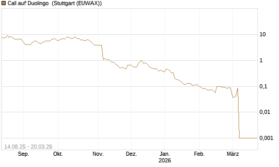 Call auf Duolingo [Morgan Stanley & Co. Int. plc] Chart