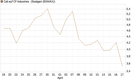 Call auf CF Industries [Morgan Stanley & Co. Int. plc] Chart