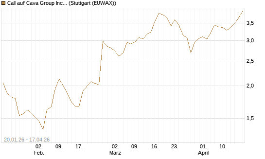 Call auf Cava Group Inc [Morgan Stanley & Co. Int. plc] Chart