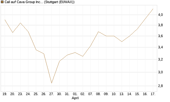 Call auf Cava Group Inc [Morgan Stanley & Co. Int. plc] Chart