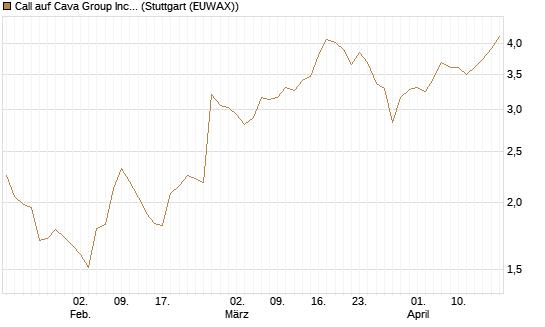 Call auf Cava Group Inc [Morgan Stanley & Co. Int. plc] Chart