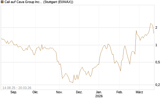 Call auf Cava Group Inc [Morgan Stanley & Co. Int. plc] Chart