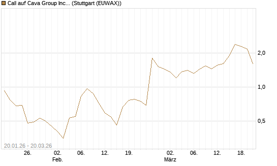Call auf Cava Group Inc [Morgan Stanley & Co. Int. plc] Chart