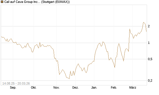 Call auf Cava Group Inc [Morgan Stanley & Co. Int. plc] Chart