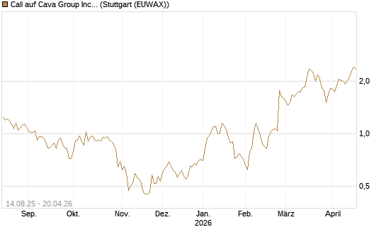 Call auf Cava Group Inc [Morgan Stanley & Co. Int. plc] Chart