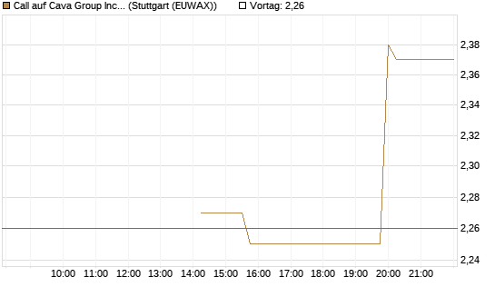Call auf Cava Group Inc [Morgan Stanley & Co. Int. plc] Chart