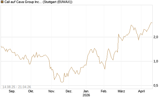 Call auf Cava Group Inc [Morgan Stanley & Co. Int. plc] Chart