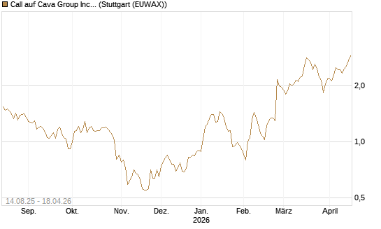 Call auf Cava Group Inc [Morgan Stanley & Co. Int. plc] Chart