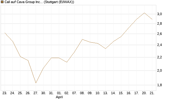 Call auf Cava Group Inc [Morgan Stanley & Co. Int. plc] Chart