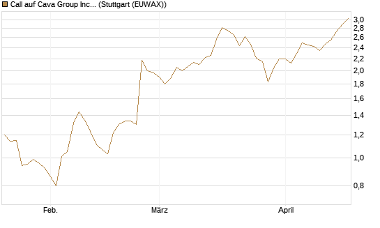 Call auf Cava Group Inc [Morgan Stanley & Co. Int. plc] Chart