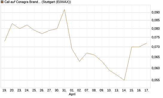 Call auf Conagra Brands [Morgan Stanley & Co. Int. plc] Chart