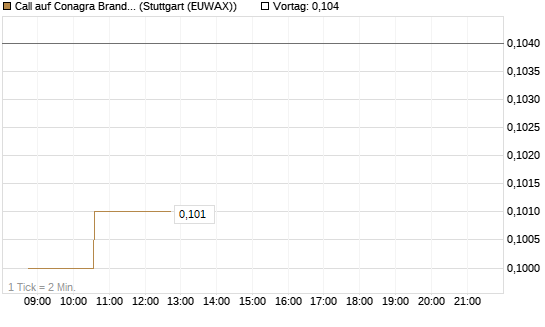 Call auf Conagra Brands [Morgan Stanley & Co. Int. plc] Chart