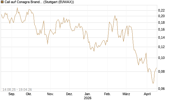 Call auf Conagra Brands [Morgan Stanley & Co. Int. plc] Chart