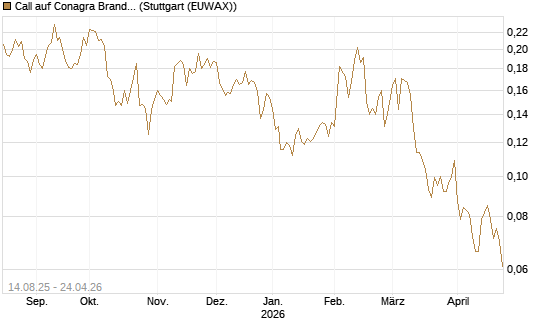 Call auf Conagra Brands [Morgan Stanley & Co. Int. plc] Chart
