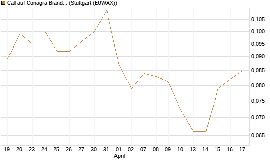 Call auf Conagra Brands [Morgan Stanley & Co. Int. plc] Chart