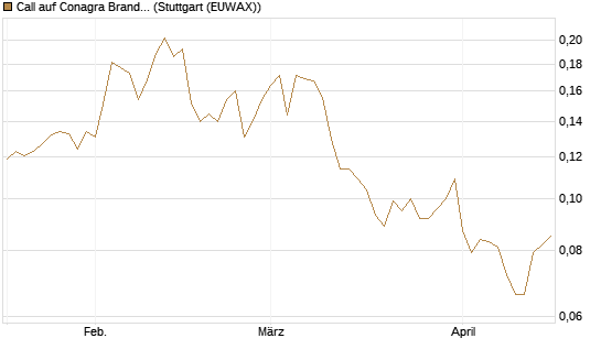 Call auf Conagra Brands [Morgan Stanley & Co. Int. plc] Chart