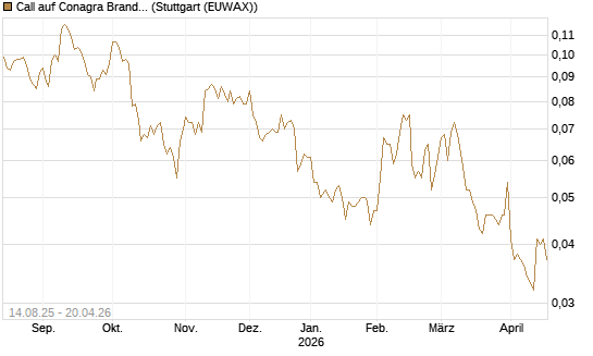 Call auf Conagra Brands [Morgan Stanley & Co. Int. plc] Chart