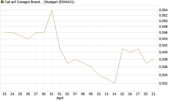 Call auf Conagra Brands [Morgan Stanley & Co. Int. plc] Chart