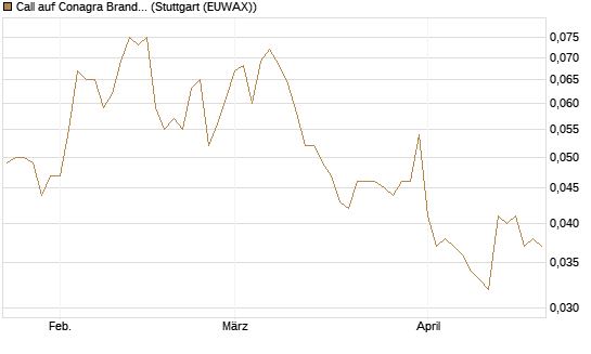Call auf Conagra Brands [Morgan Stanley & Co. Int. plc] Chart