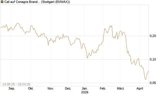 Call auf Conagra Brands [Morgan Stanley & Co. Int. plc] Chart