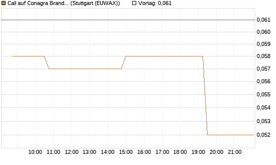 Call auf Conagra Brands [Morgan Stanley & Co. Int. plc] Chart