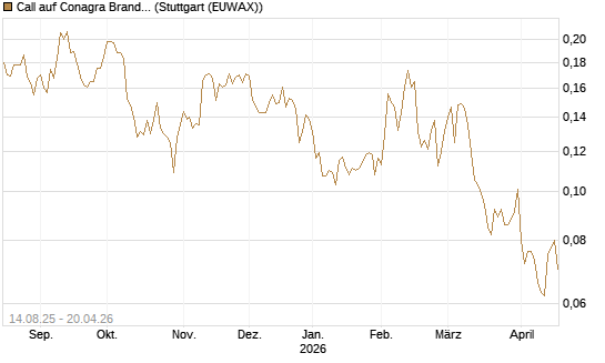 Call auf Conagra Brands [Morgan Stanley & Co. Int. plc] Chart