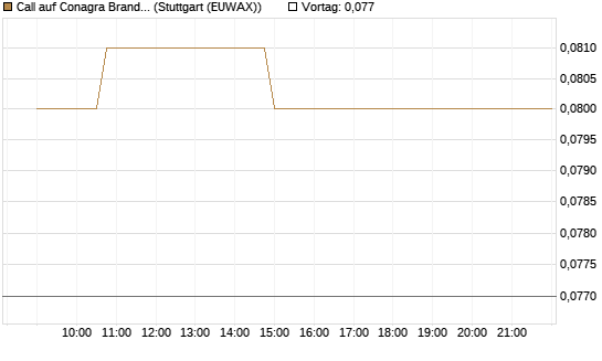 Call auf Conagra Brands [Morgan Stanley & Co. Int. plc] Chart