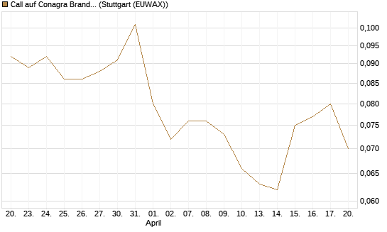 Call auf Conagra Brands [Morgan Stanley & Co. Int. plc] Chart