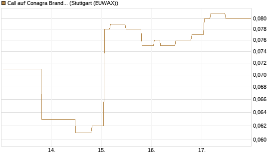 Call auf Conagra Brands [Morgan Stanley & Co. Int. plc] Chart