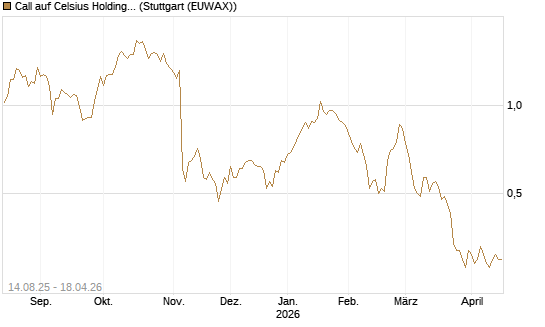 Call auf Celsius Holdings [Morgan Stanley & Co. Int. plc] Chart