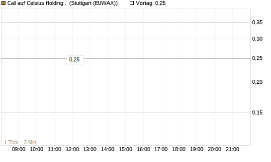 Call auf Celsius Holdings [Morgan Stanley & Co. Int. plc] Chart