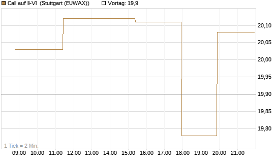 Call auf II-VI [Morgan Stanley & Co. Int. plc] Chart