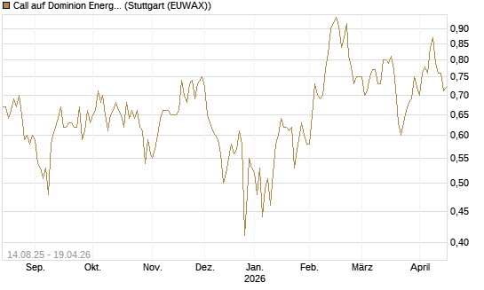 Call auf Dominion Energy [Morgan Stanley & Co. Int. plc] Chart