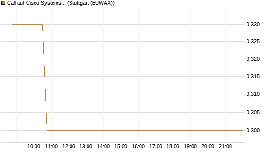 Call auf Cisco Systems [Morgan Stanley & Co. Int. plc] Chart