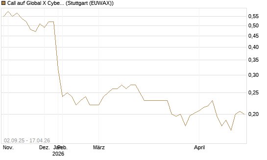Call auf Global X Cybersecurity ETF [Morgan Stanley & Co. Int. plc] Chart