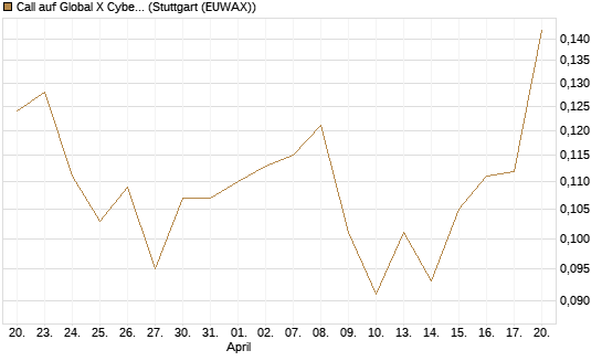 Call auf Global X Cybersecurity ETF [Morgan Stanley & Co. Int. plc] Chart