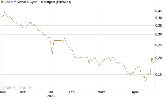 Call auf Global X Cybersecurity ETF [Morgan Stanley & Co. Int. plc] Chart