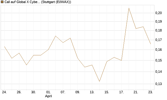 Call auf Global X Cybersecurity ETF [Morgan Stanley & Co. Int. plc] Chart