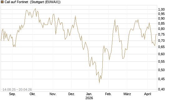 Call auf Fortinet [Morgan Stanley & Co. Int. plc] Chart