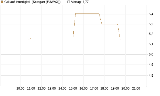 Call auf Interdigital [Morgan Stanley & Co. Int. plc] Chart