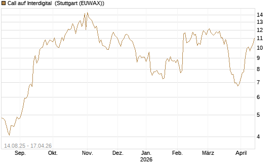 Call auf Interdigital [Morgan Stanley & Co. Int. plc] Chart