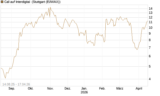 Call auf Interdigital [Morgan Stanley & Co. Int. plc] Chart