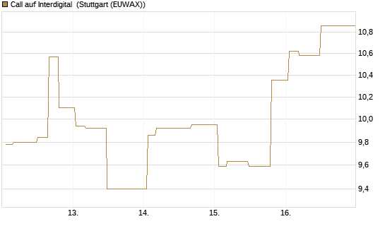 Call auf Interdigital [Morgan Stanley & Co. Int. plc] Chart