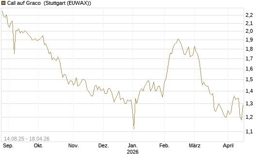Call auf Graco [Morgan Stanley & Co. Int. plc] Chart