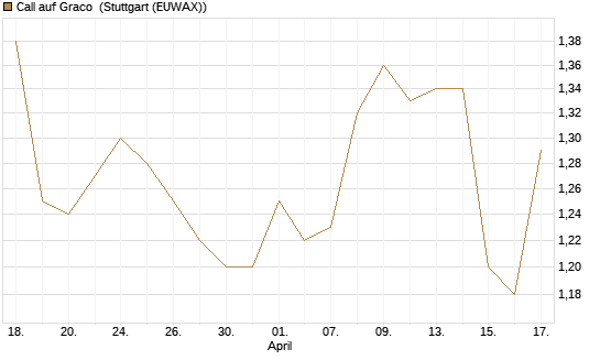 Call auf Graco [Morgan Stanley & Co. Int. plc] Chart