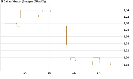 Call auf Graco [Morgan Stanley & Co. Int. plc] Chart
